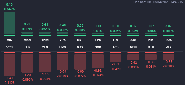 Các cổ phiếu ảnh hưởng lớn nhất đến VN-Index phiên 13/4.