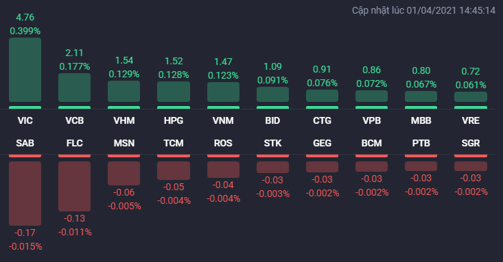 Các cổ phiếu ảnh hưởng lớn nhất đến VN-Index phiên 1/4.