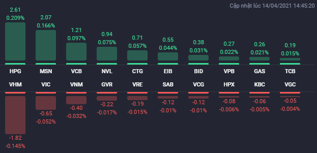 Các cổ phiếu ảnh hưởng lớn nhất đến VN-Index phiên 14/4.