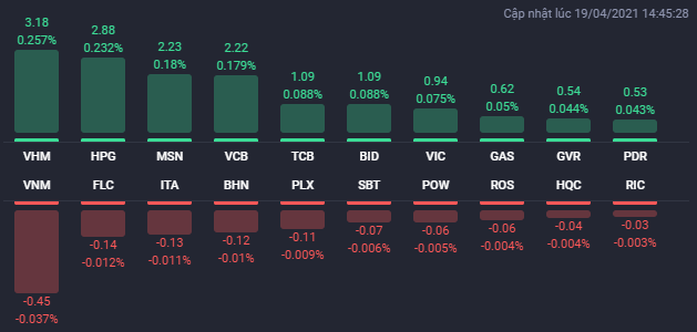 Các cổ phiếu ảnh hưởng lớn nhất đến VN-Index phiên 19/4.