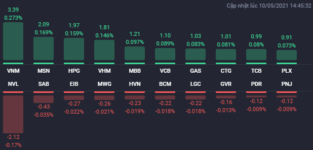 Các cổ phiếu ảnh hưởng lớn nhất đến VN-Index phiên 10/5.