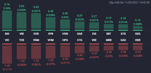 Các cổ phiếu ảnh hưởng lớn nhất đến VN-Index phiên 11/5.
