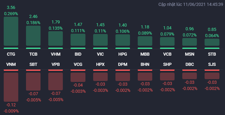 Các cổ phiếu ảnh hưởng lớn nhất đến VN-Index phiên 11/6.