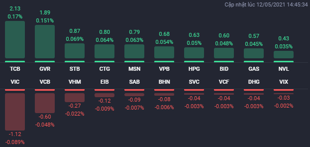 Các cổ phiếu ảnh hưởng lớn nhất đến VN-Index phiên 12/5.