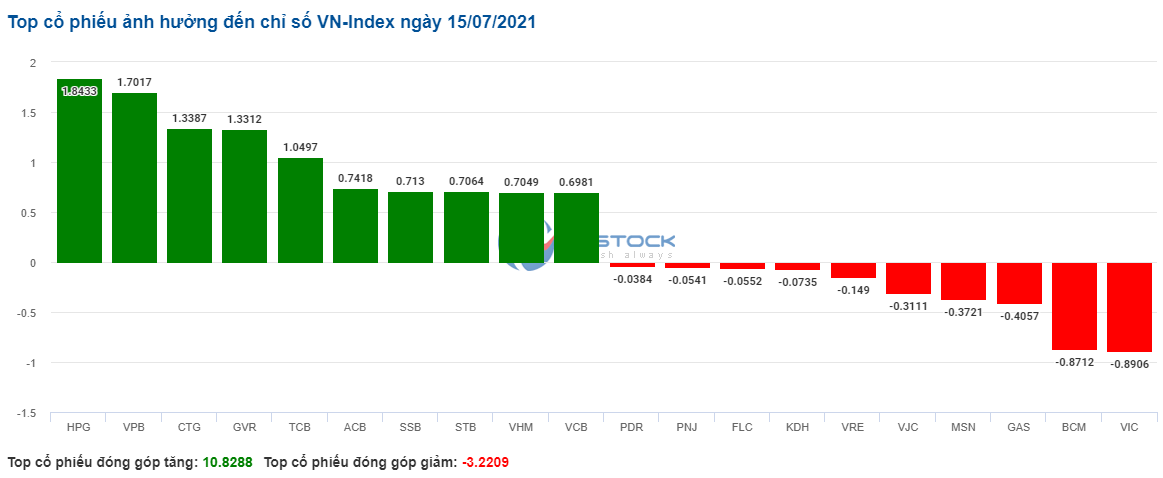 Các cổ phiếu ảnh hưởng lớn nhất đến VN-Index phiên 15/7.