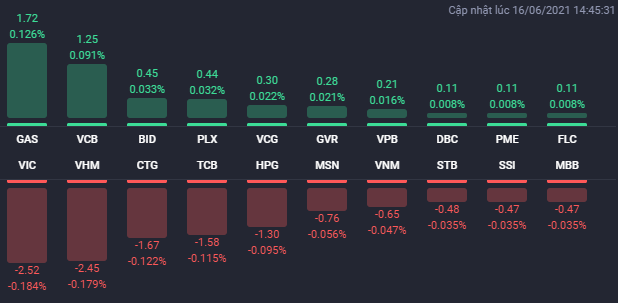 Các cổ phiếu ảnh hưởng lớn nhất đến VN-Index phiên 16/6.