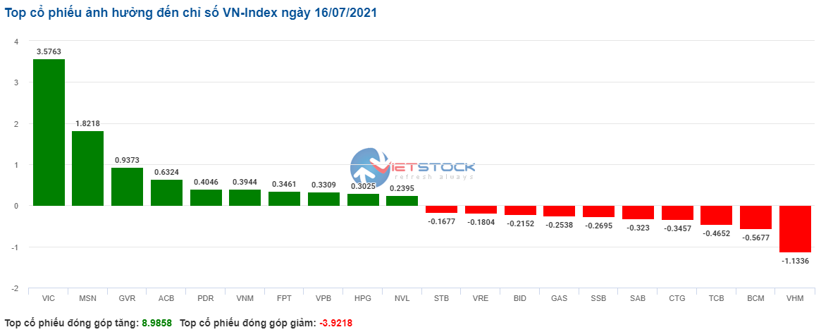 Các cổ phiếu ảnh hưởng lớn nhất đến VN-Index phiên 16/7.