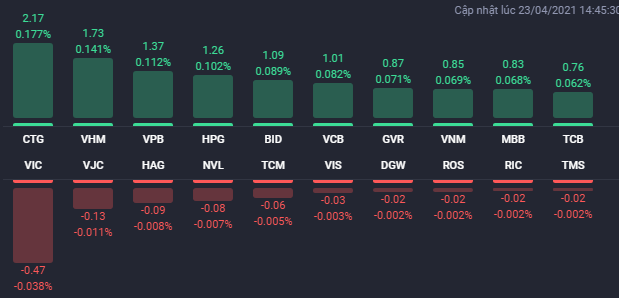 Các cổ phiếu ảnh hưởng lớn nhất đến VN-Index phiên 23/4.