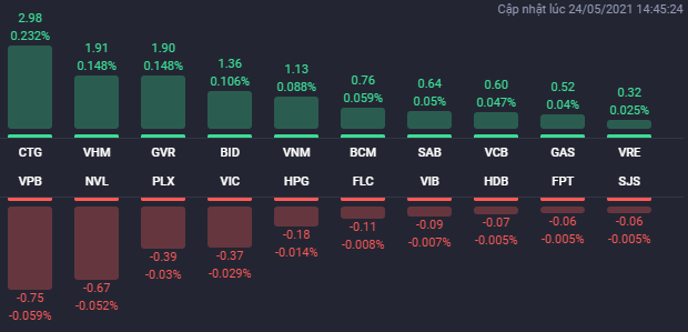 Các cổ phiếu ảnh hưởng lớn nhất đến VN-Index phiên 24/5.
