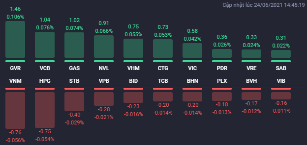 Các cổ phiếu ảnh hưởng lớn nhất đến VN-Index phiên 24/6.