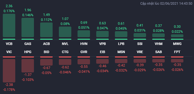 Các cổ phiếu ảnh hưởng lớn nhất đến VN-Index phiên 2/6.