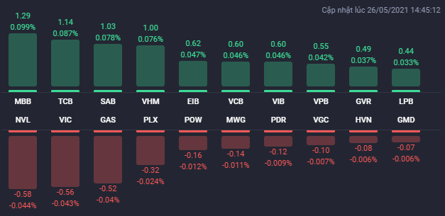 Các cổ phiếu ảnh hưởng lớn nhất đến VN-Index phiên 26/5.