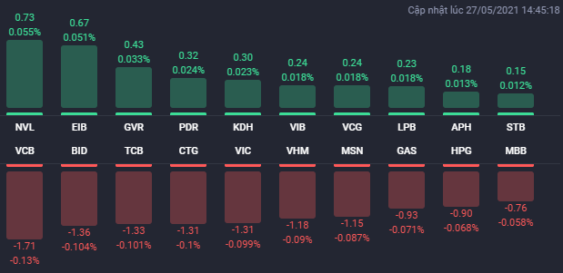 Các cổ phiếu ảnh hưởng lớn nhất đến VN-Index phiên 27/5.
