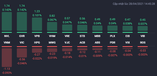 Các cổ phiếu ảnh hưởng lớn nhất đến VN-Index phiên 28/4.