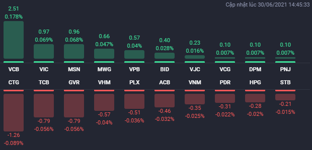 Các cổ phiếu ảnh hưởng lớn nhất đến VN-Index phiên 30/6.