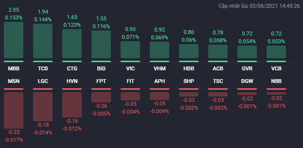 Các cổ phiếu ảnh hưởng lớn nhất đến VN-Index phiên 3/6.
