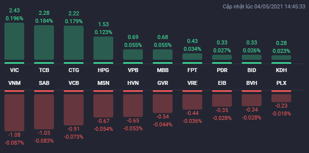 Các cổ phiếu ảnh hưởng lớn nhất đến VN-Index phiên 4/5.