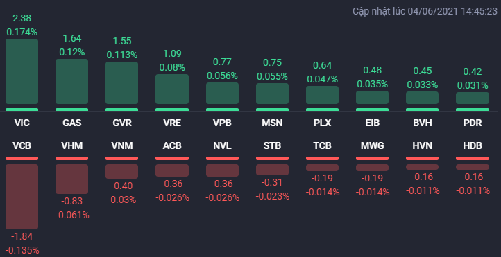 Các cổ phiếu ảnh hưởng lớn nhất đến VN-Index phiên 4/6.