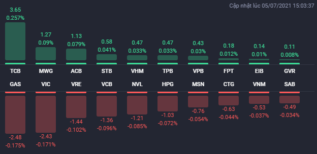 Các cổ phiếu ảnh hưởng lớn nhất đến VN-Index phiên 5/7.