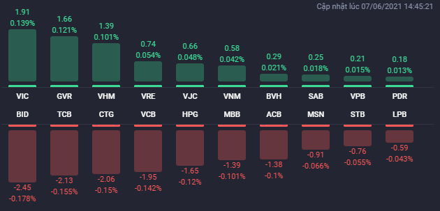 Các cổ phiếu ảnh hưởng lớn nhất đến VN-Index phiên 7/6.