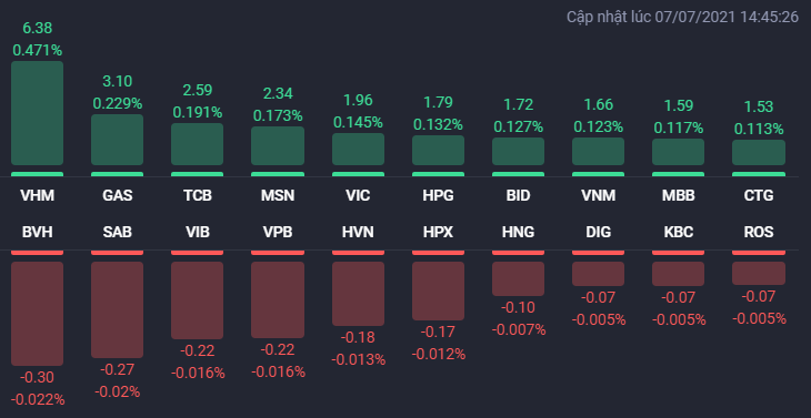 Các cổ phiếu ảnh hưởng lớn nhất đến VN-Index phiên 7/7.