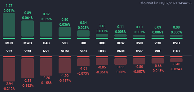 Các cổ phiếu ảnh hưởng lớn nhất đến VN-Index phiên 8/7.