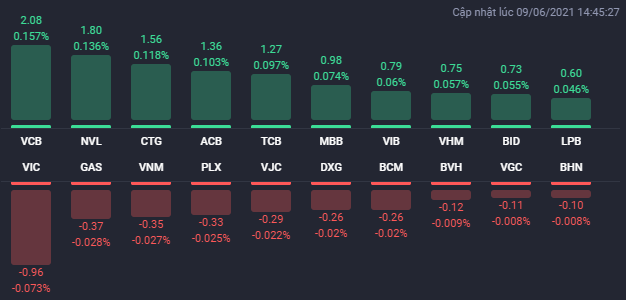 Các cổ phiếu ảnh hưởng lớn nhất đến VN-Index phiên 9/6