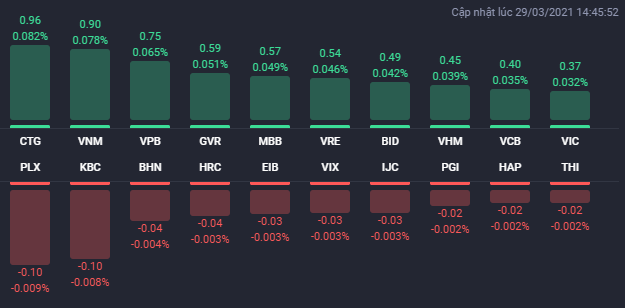 Các cổ phiếu ảnh hưởng lớn nhất đến VN-Index phiên 29/3.