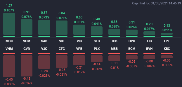 Các cổ phiếu ảnh hưởng lớn nhất đến VN-Index phiên 31/3.