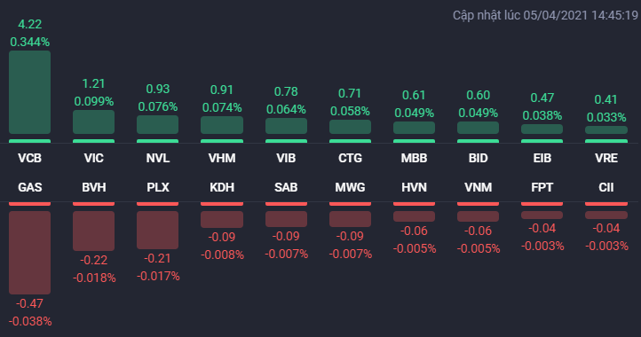 Các cổ phiếu ảnh hưởng lớn nhất đến VN-Index phiên 5/4.