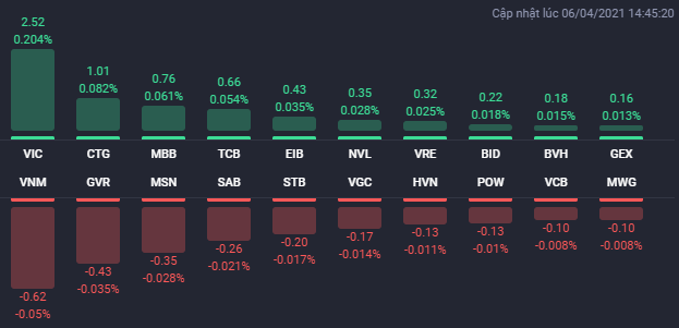 Các cổ phiếu ảnh hưởng lớn nhất đến VN-Index phiên 6/4.