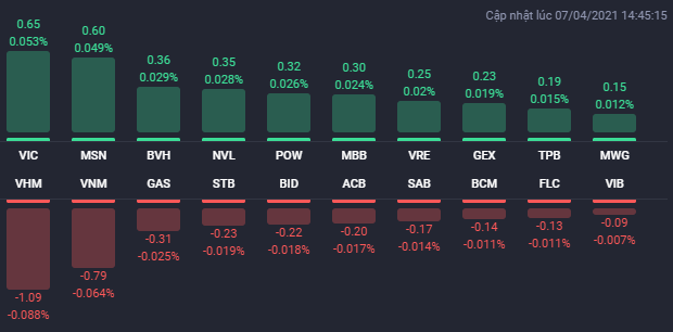 Các cổ phiếu ảnh hưởng lớn nhất đến VN-Index phiên 7/4.
