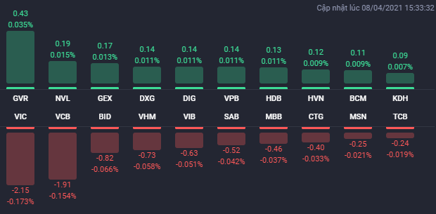Các cổ phiếu ảnh hưởng lớn nhất đến VN-Index phiên 8/4.