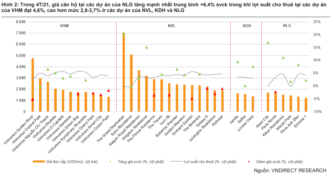 NLG và VHM có mức tăng giá cao hơn so với thị trường.