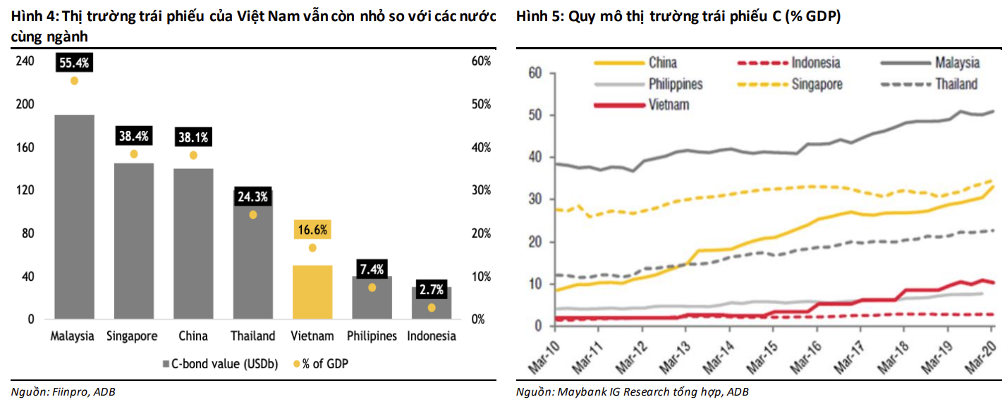 : Thị trường trái phiếu của Việt Nam vẫn còn nhỏ so với các nước cùng ngành