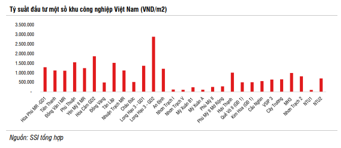 Tỷ suất đầu tư một số khu công nghiệp Việt Nam (VND/m2).
