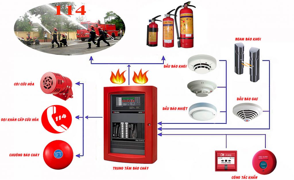 Hệ thống trang thiết bị phòng cháy chữa cháy đạt chuẩn quốc tế