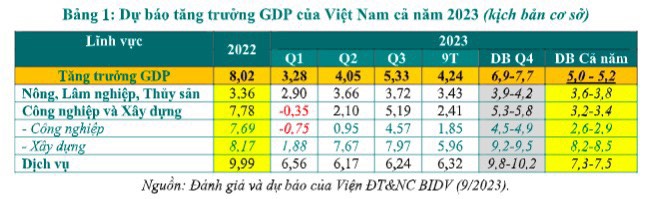 TS. Cấn Văn Lực: “Nếu thuận lợi, tăng trưởng GDP năm 2023 đạt 5,8 - 6%”- Ảnh 5.