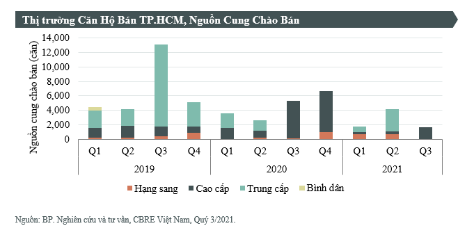 Nguồn cung thị trường sơ cấp tại TP.HCM thấp kỷ lục. Ảnh: CBRE Việt Nam