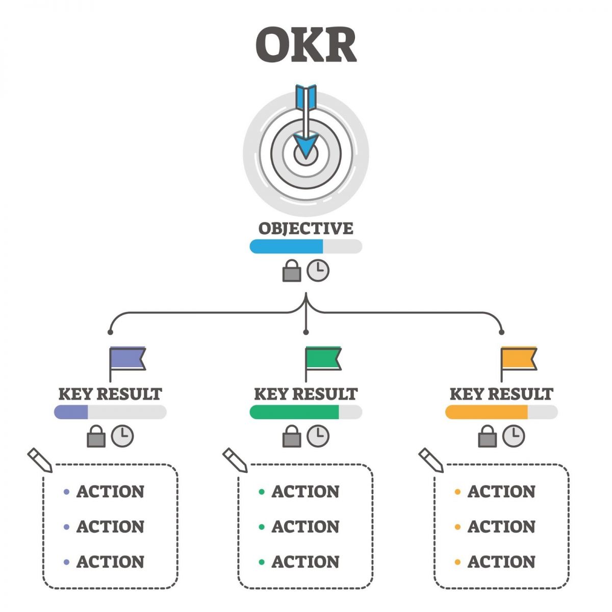 OKRs - Phương pháp quản lý, đặt mục tiêu phổ biến tại các tập đoàn công nghệ lớn trên toàn cầu