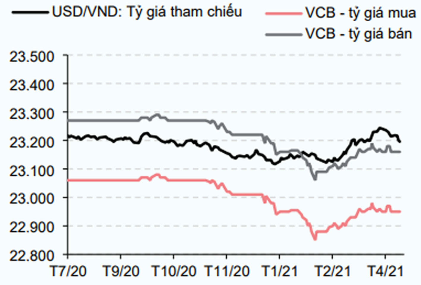 Tỷ giá USD/VND đã có xu hướng giảm trong thời gian qua