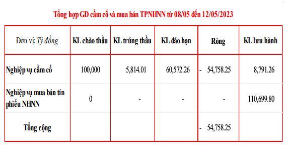 Lãi suất. Nguồn: MSB.