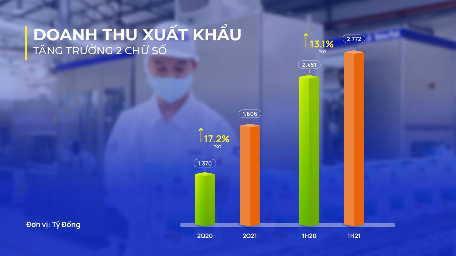 Doanh thu xuất khẩu tăng trưởng 2 chữ số, tạo động lực cho kỷ lục mới về doanh thu trong quý II/2021.