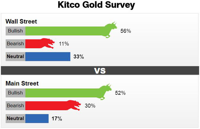 Kết quả thăm dò ý kiến của Kitco về dự báo giá vàng tuần tới.