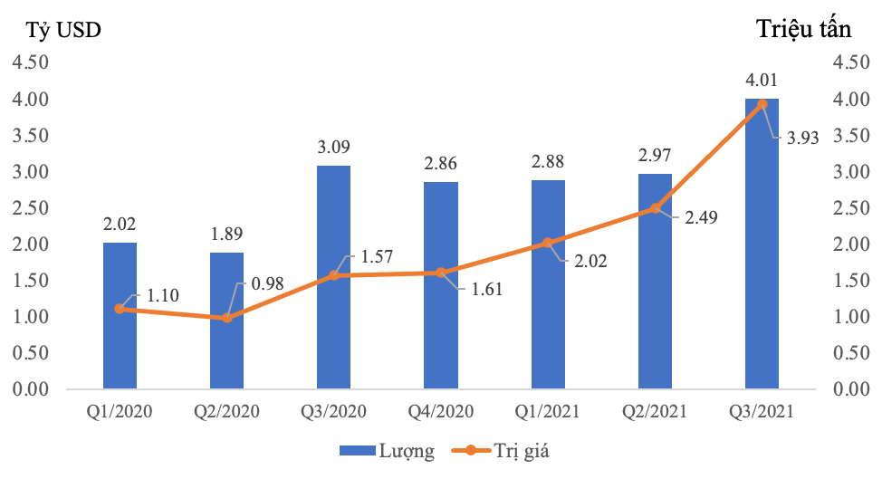 Lượng, trị giá xuất khẩu sắt thép các loại theo quý năm 2020 và 3 quý/2021. Nguồn: TCHQ