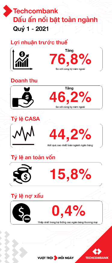 Techcombank đã đạt được những dấu ấn nổi bật 