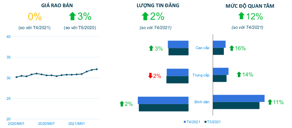 Diễn biến thị trường chung cư Hà Nội trong tháng 5-2021