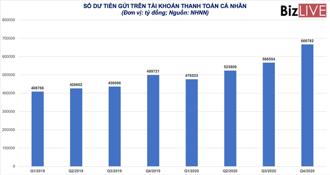 Tỷ lệ CASA tại một số NHTM Việt Nam đến cuối 2020 đã có những thành viên đạt từ 30-46%