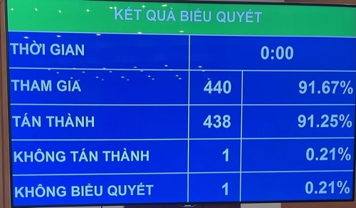Với 91,25% đại biểu có mặt biểu quyết tán thành, Quốc hội thông qua Nghị quyết về việc miễn nhiệm Chủ tịch nước Nguyễn Phú Trọng - Ảnh: VGP/Nhật Nam