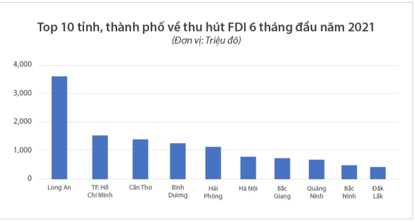 Bắc Giang nằm trong Top 10 địa phương về thu hút FDI 6 tháng đầu năm 2021